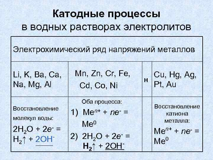 Катодные процессы в водных растворах электролитов Электрохимический ряд напряжений металлов Li, K, Ba, Ca,