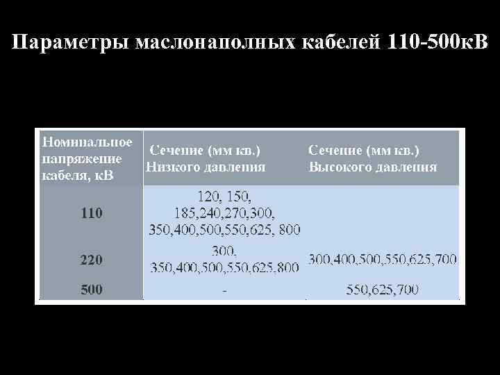 Параметры маслонаполных кабелей 110 -500 к. В 