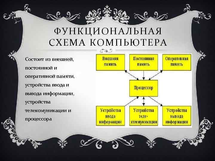 ФУНКЦИОНАЛЬНАЯ СХЕМА КОМПЬЮТЕРА Состоит из внешней, постоянной и оперативной памяти, устройства ввода и вывода