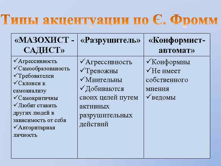  «МАЗОХИСТ - «Разрушитель» «Конформист. САДИСТ» автомат» üАгрессивность üСамообразованость üТребователен üСклонен к самоанализу üСамокритичны