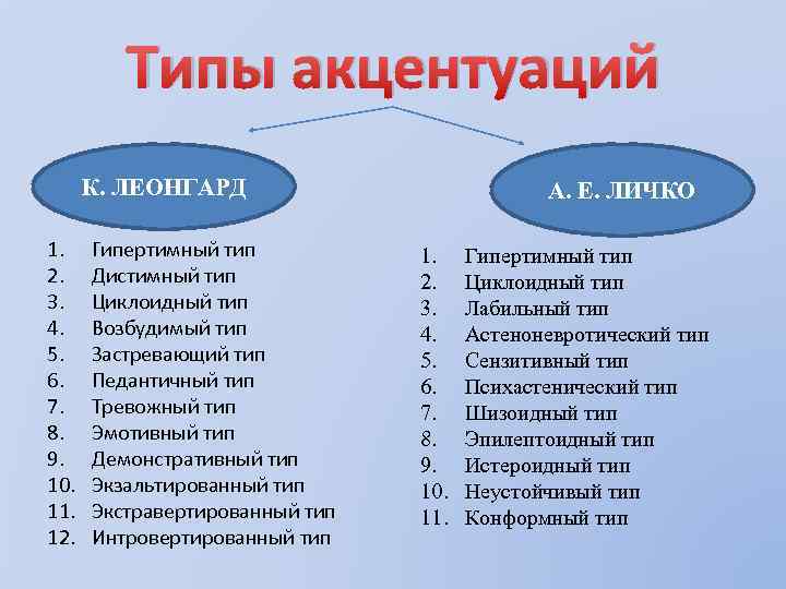 Типы акцентуаций К. ЛЕОНГАРД 1. 2. 3. 4. 5. 6. 7. 8. 9. 10.