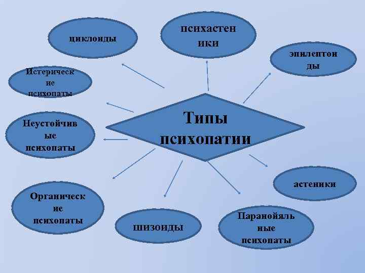 циклоиды психастен ики эпилептои ды Истерическ ие психопаты Неустойчив ые психопаты Типы психопатии астеники