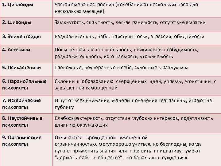 1. Циклоиды Частая смена настроения (колебания от нескольких часов до нескольких месяцев) 2. Шизоиды