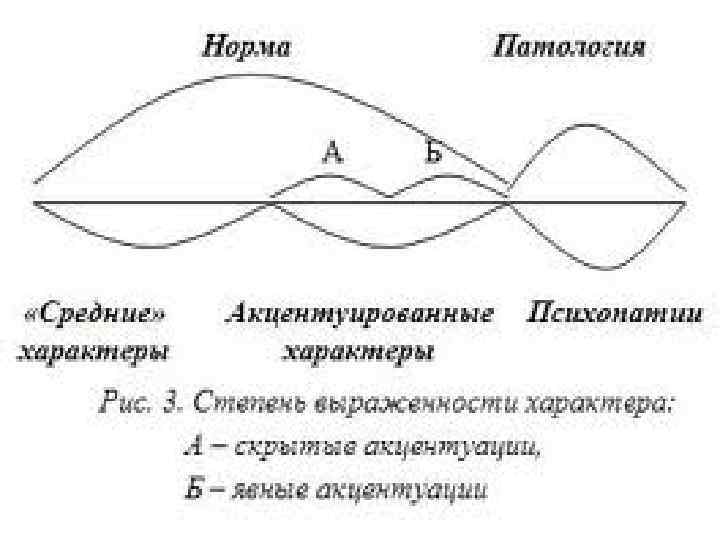 Отличие психопатии от акцентуации характера схема