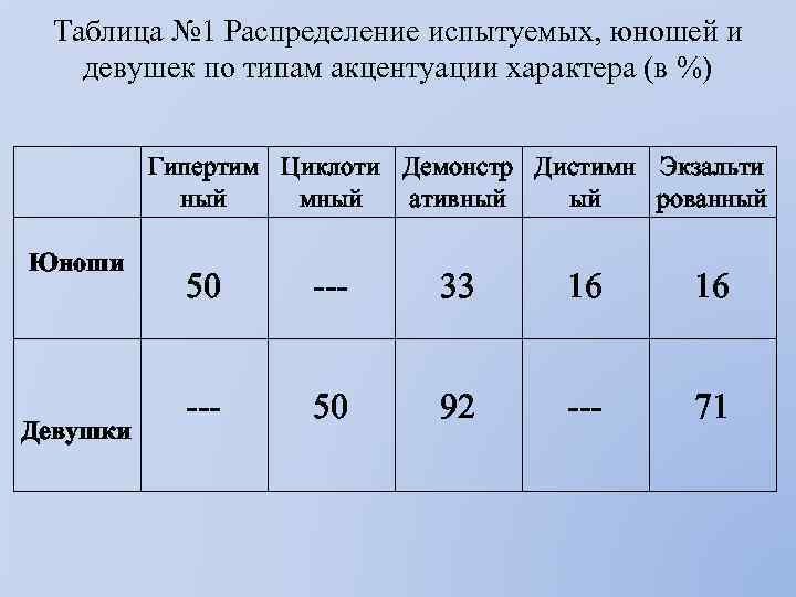Таблица № 1 Распределение испытуемых, юношей и девушек по типам акцентуации характера (в %)