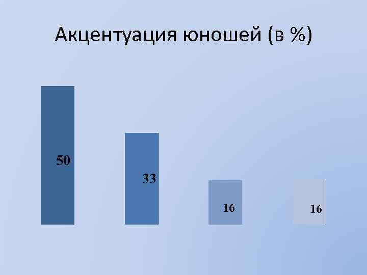 Акцентуация юношей (в %) 50 33 16 16 