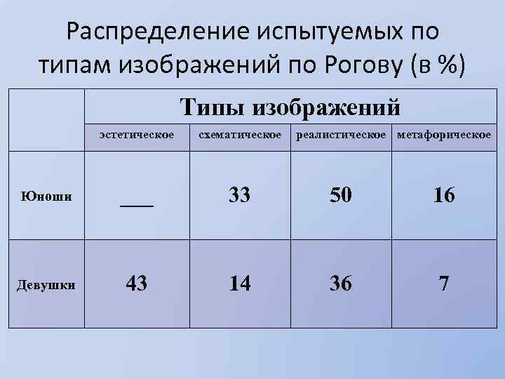 Распределение испытуемых по типам изображений по Рогову (в %) Типы изображений эстетическое схематическое реалистическое