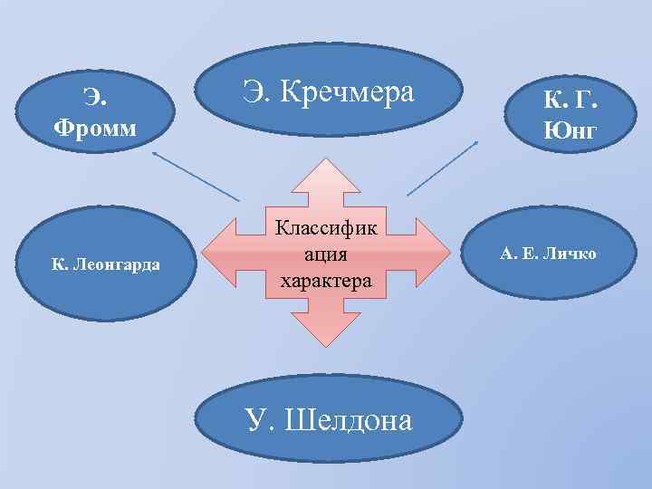 Э. Фромм К. Леонгарда Э. Кречмера Классифик ация характера У. Шелдона К. Г. Юнг