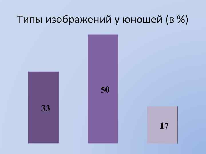 Типы изображений у юношей (в %) 50 33 17 