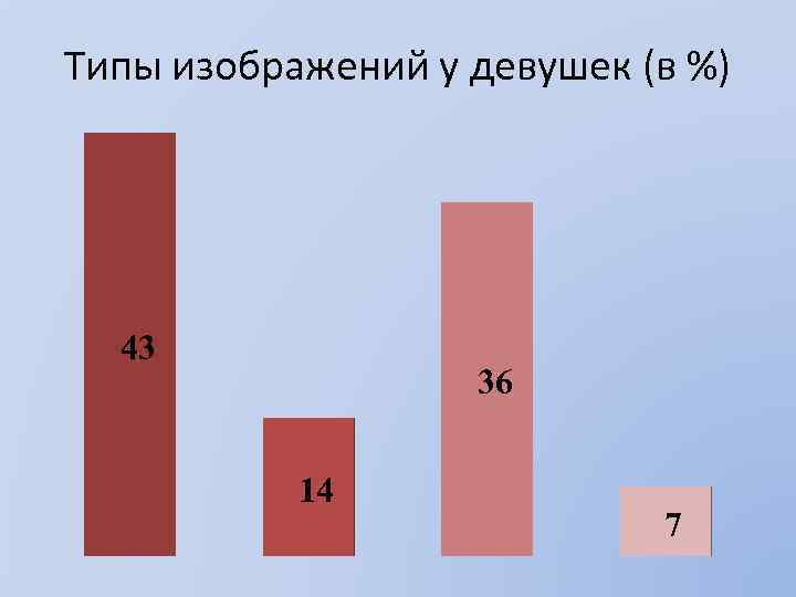 Типы изображений у девушек (в %) 43 36 14 7 