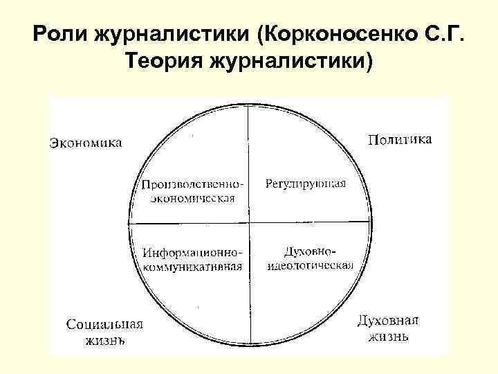 Роли журналистики (Корконосенко С. Г. Теория журналистики) 
