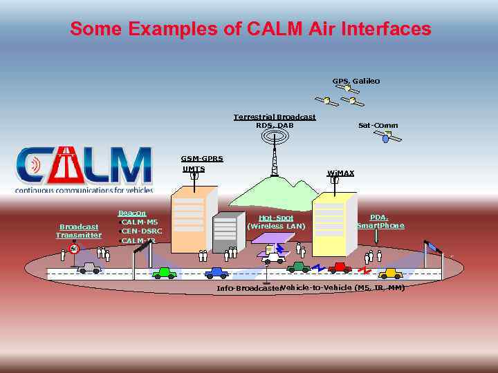 Some Examples of CALM Air Interfaces GPS, Galileo Terrestrial Broadcast RDS, DAB GSM-GPRS UMTS
