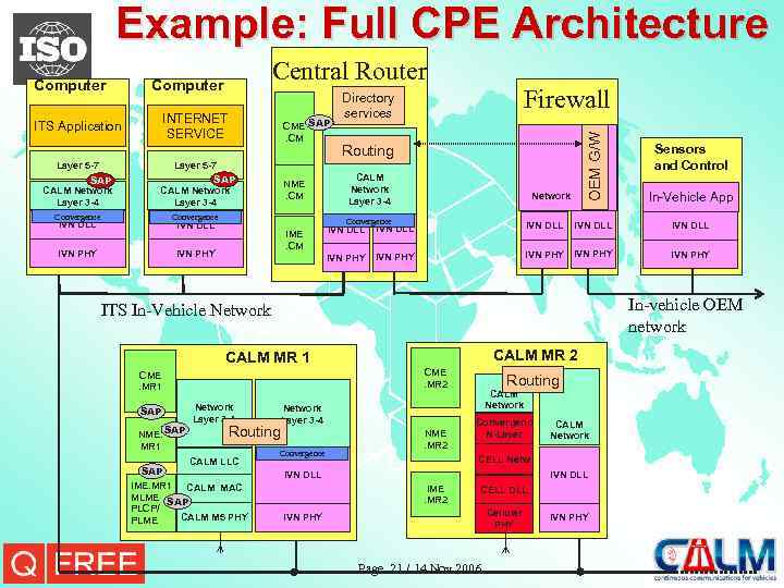Example: Full CPE Architecture INTERNET SERVICE ITS Application Layer 5 -7 SAP CALM Network