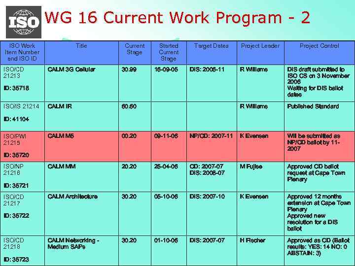 WG 16 Current Work Program - 2 ISO Work Item Number and ISO ID