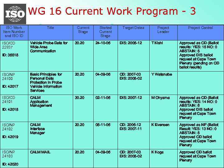 WG 16 Current Work Program - 3 ISO Work Item Number and ISO ID