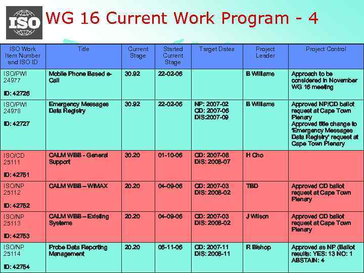 WG 16 Current Work Program - 4 ISO Work Item Number and ISO ID