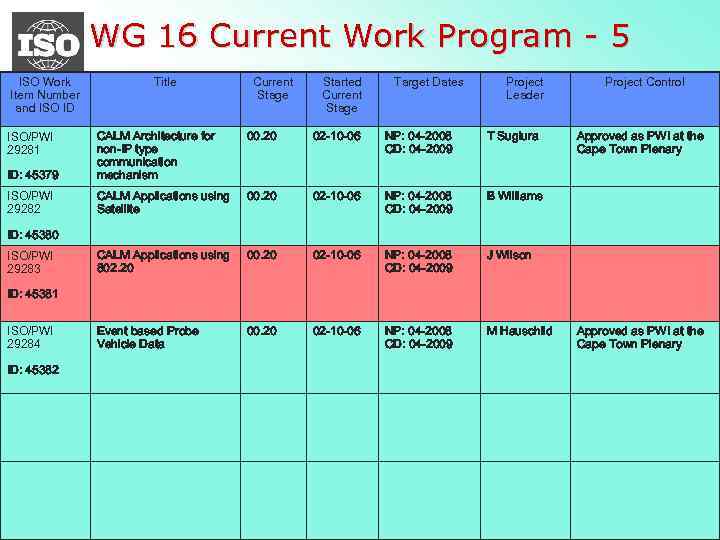 WG 16 Current Work Program - 5 ISO Work Item Number and ISO ID