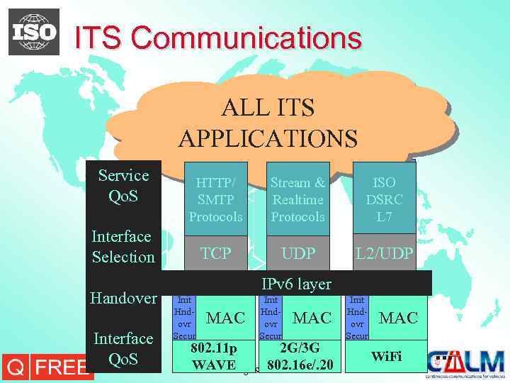 ITS Communications ALL ITS App. 1 App. 2 APPLICATIONS App. 3 Service Qo. S