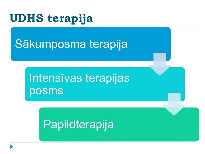 UDHS terapija Sākumposma terapija Intensīvas terapijas posms Papildterapija 