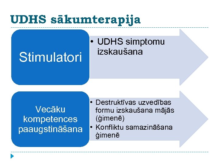 UDHS sākumterapija Stimulatori Vecāku kompetences paaugstināšana • UDHS simptomu izskaušana • Destruktīvas uzvedības formu