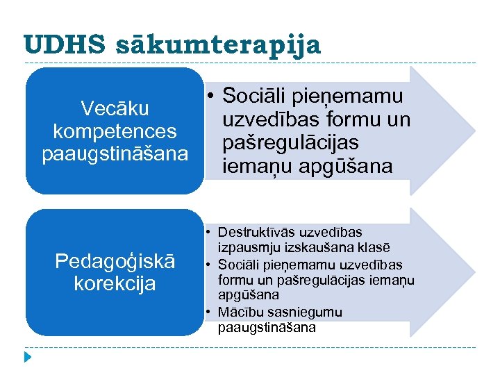 UDHS sākumterapija • Sociāli pieņemamu Vecāku uzvedības formu un kompetences pašregulācijas paaugstināšana iemaņu apgūšana