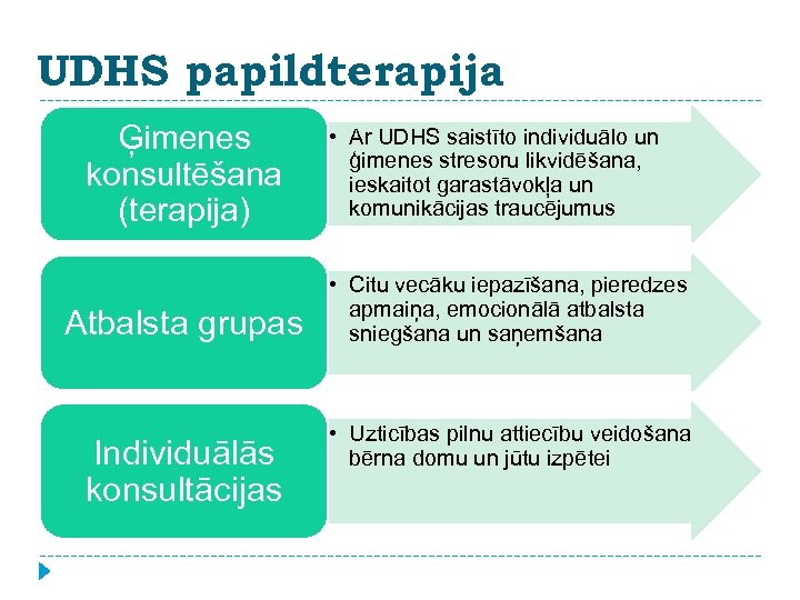 UDHS papildterapija Ģimenes konsultēšana (terapija) Atbalsta grupas Individuālās konsultācijas • Ar UDHS saistīto individuālo