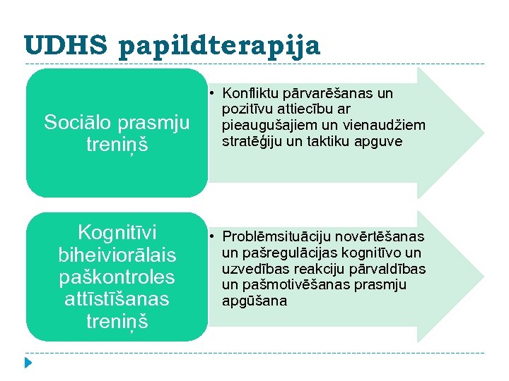 UDHS papildterapija Sociālo prasmju treniņš Kognitīvi biheiviorālais paškontroles attīstīšanas treniņš • Konfliktu pārvarēšanas un