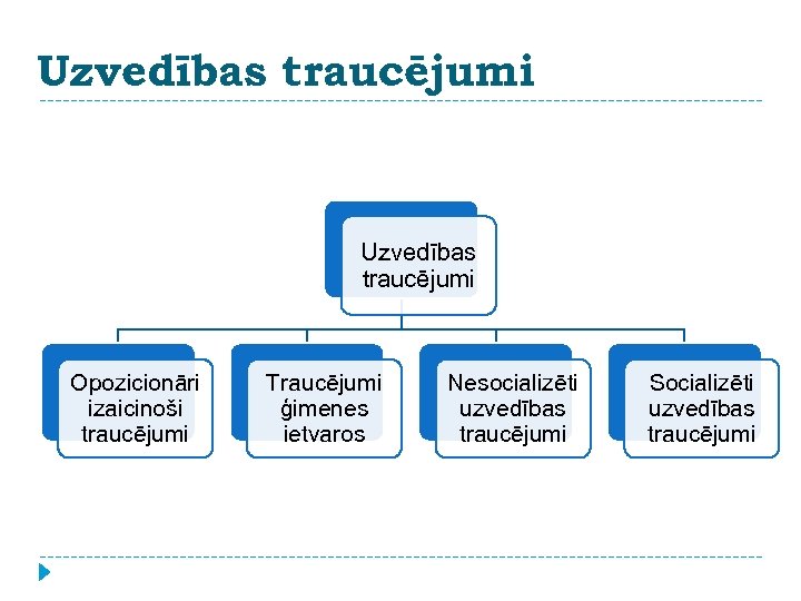 Uzvedības traucējumi Opozicionāri izaicinoši traucējumi Traucējumi ģimenes ietvaros Nesocializēti uzvedības traucējumi Socializēti uzvedības traucējumi