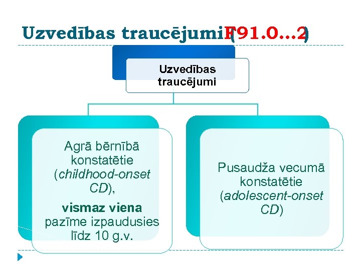 Uzvedības traucējumi. F 91. 0. . . 2 ( ) Uzvedības traucējumi Agrā bērnībā