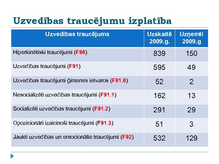 Uzvedības traucējumu izplatība Uzvedības traucējums Uzskaitē 2009. g. Uzņemti 2009. g Hiperkinētiski traucējumi (F