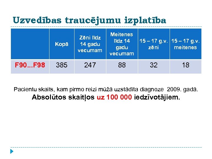 Uzvedības traucējumu izplatība Kopā F 90. . . F 98 Zēni līdz 14 gadu