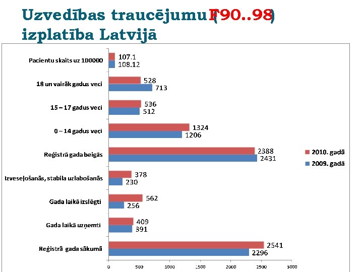 Uzvedības traucējumu F 90. . 98 ( ) izplatība Latvijā PROJEKTS “SOCIĀLĀS REHABILITĀCIJAS PAKALPOJUMU