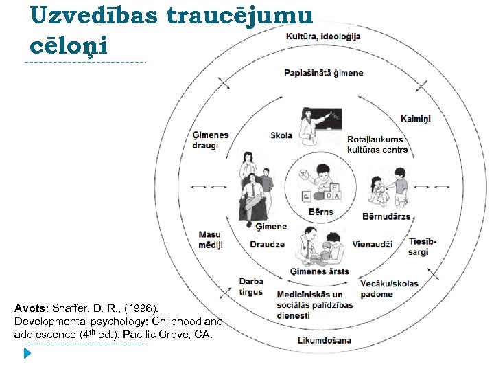 Uzvedības traucējumu cēloņi Avots: Shaffer, D. R. , (1996). Developmental psychology: Childhood and adolescence