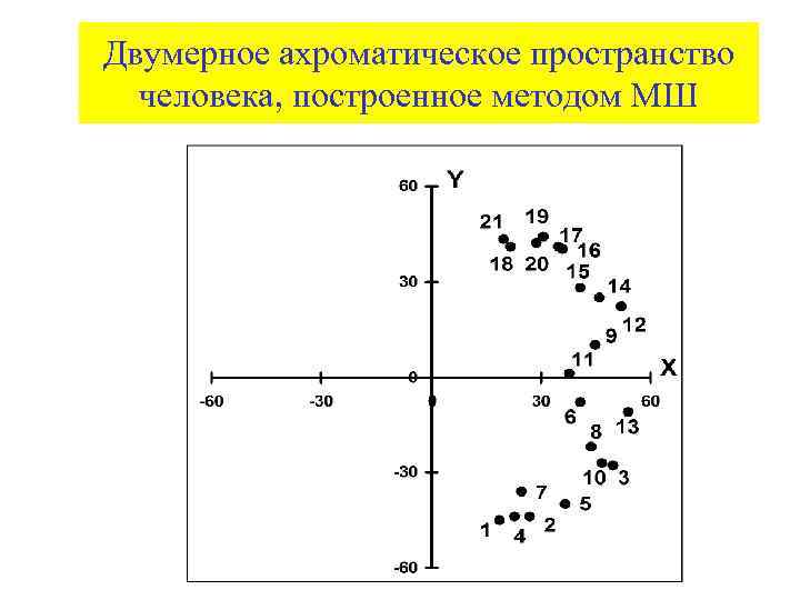 Двумерное ахроматическое пространство человека, построенное методом МШ 