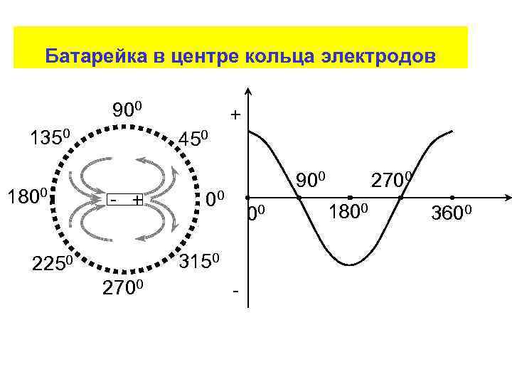 Батарейка в центре кольца электродов 900 1350 1800 + 450 - + 900 00