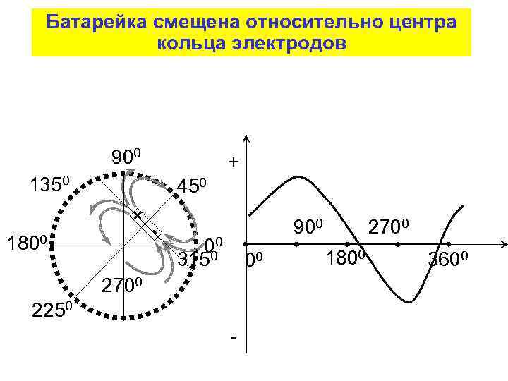 Батарейка смещена относительно центра кольца электродов 900 + 1350 + 450 - 900 1800