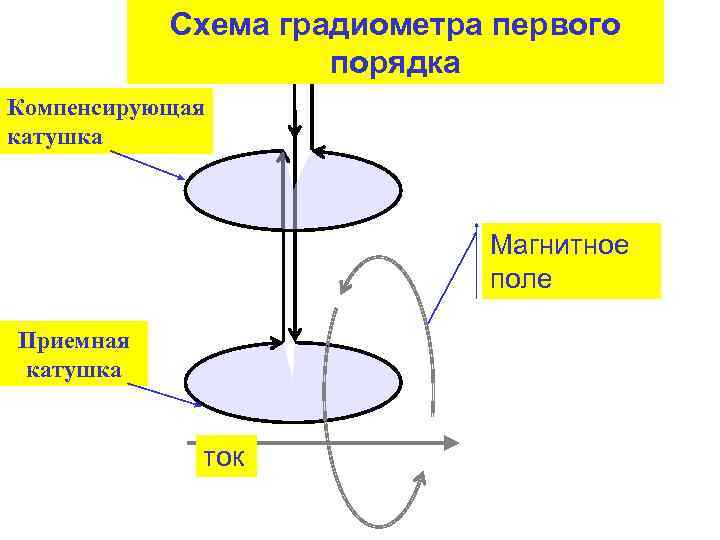 Схема градиометра первого порядка Компенсирующая катушка Магнитное поле Приемная катушка ток 