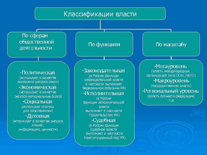 Классификации власти По сферам общественной деятельности -Политическая (использует в качестве основного ресурса закон) -Экономическая