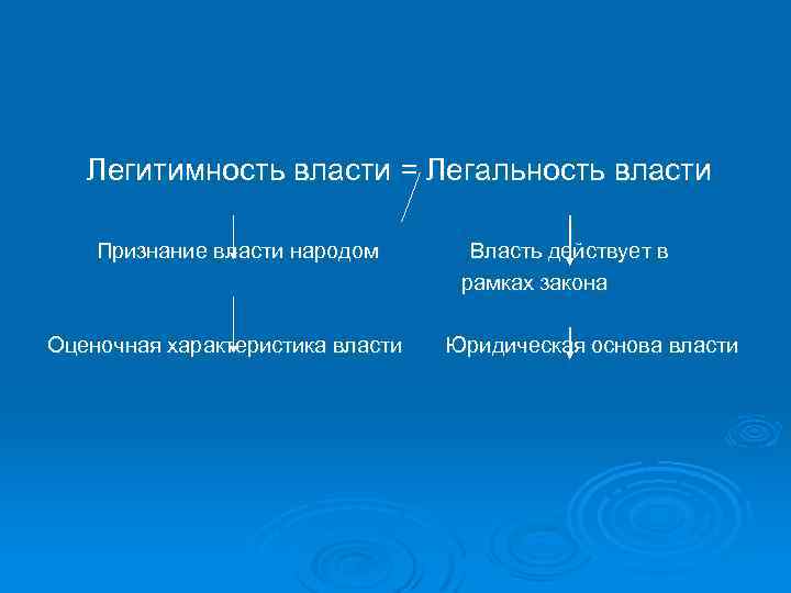 Легитимность власти = Легальность власти Признание власти народом Оценочная характеристика власти Власть действует в