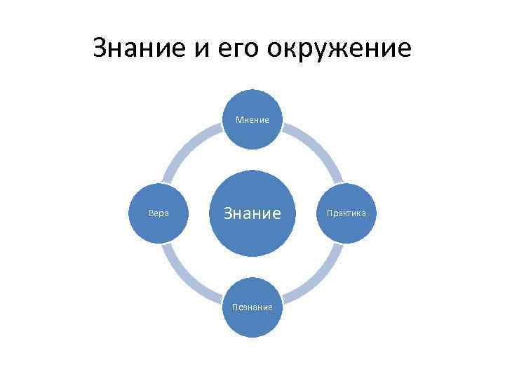 Знание и его окружение Мнение Вера Знание Познание Практика 