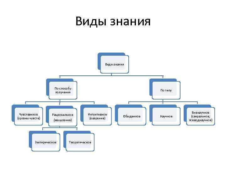 Виды знания По способу получения Чувственное (органы чувств) Рациональное (мышление) Эмпирическое По типу Интуитивное