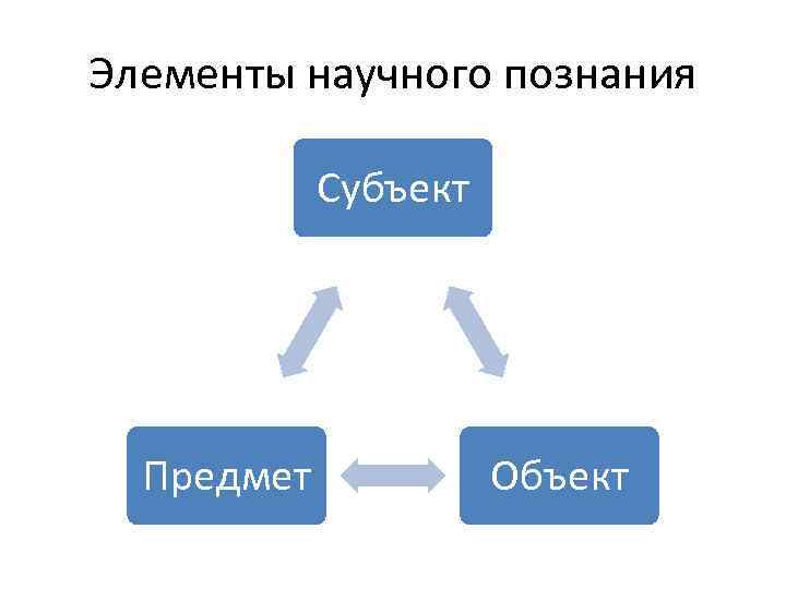 Элементы научного знания