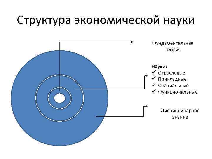 Структура экономической науки Фундаментальная теория Науки: ü Отраслевые ü Прикладные ü Специальные ü Функциональные