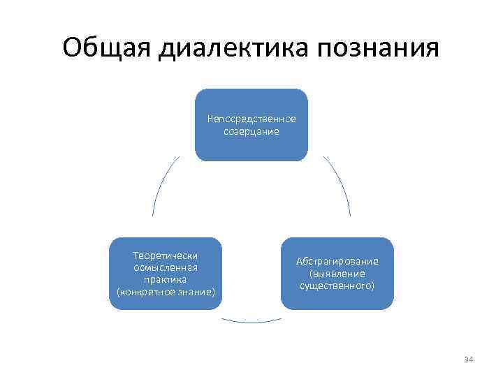 Общая диалектика познания Непосредственное созерцание Теоретически осмысленная практика (конкретное знание) Абстрагирование (выявление существенного) 34