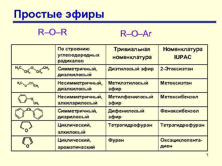 Простые эфиры R–O–R R–O–Ar По строению углеводородных радикалов Тривиальная номенклатура Симметричный, диалкиловый Диэтиловый эфир