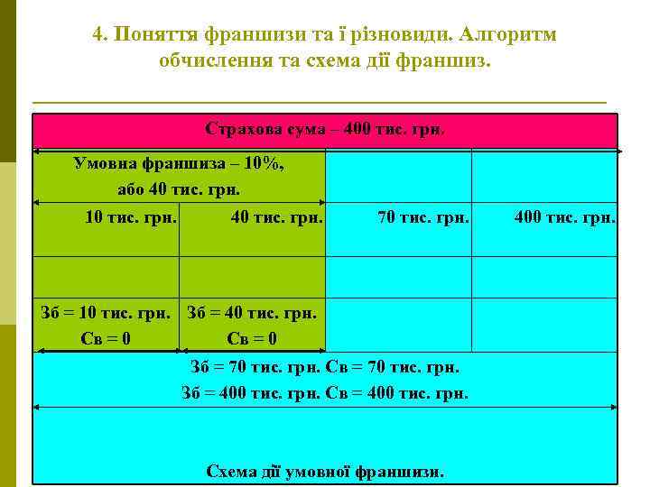 4. Поняття франшизи та ї різновиди. Алгоритм обчислення та схема дії франшиз. Страхова сума
