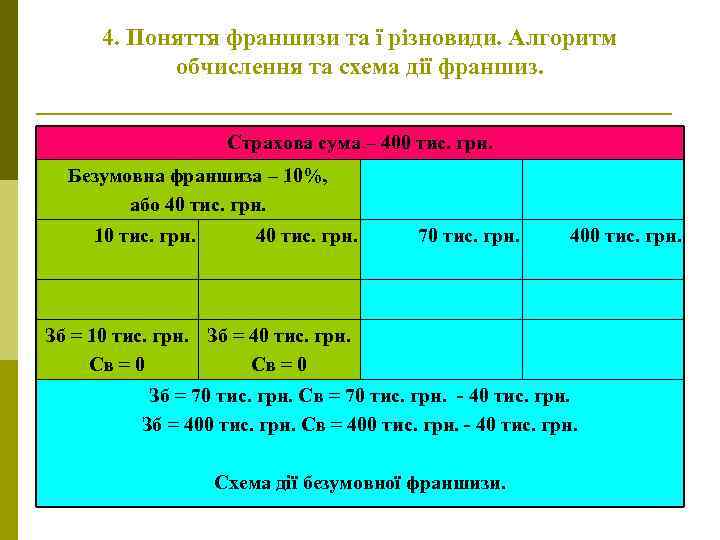 4. Поняття франшизи та ї різновиди. Алгоритм обчислення та схема дії франшиз. Страхова сума