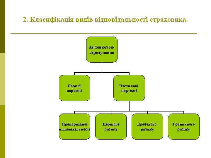 2. Класифікація видів відповідальності страховика. За повнотою страхування Повної вартості Пропорційної відповідальності Часткової вартості