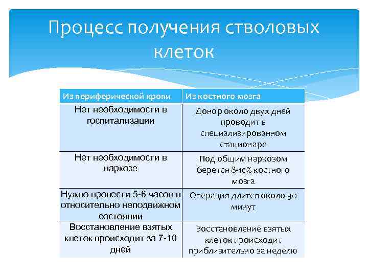 Процесс получения стволовых клеток Из периферической крови Нет необходимости в госпитализации Нет необходимости в