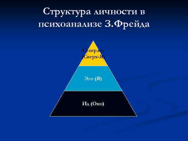 Структура личности в психоанализе З. Фрейда Суперэго (Сверх-Я) Эго (Я) Ид (Оно) 